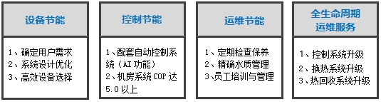 暖通空調(diào)系統(tǒng)節(jié)能